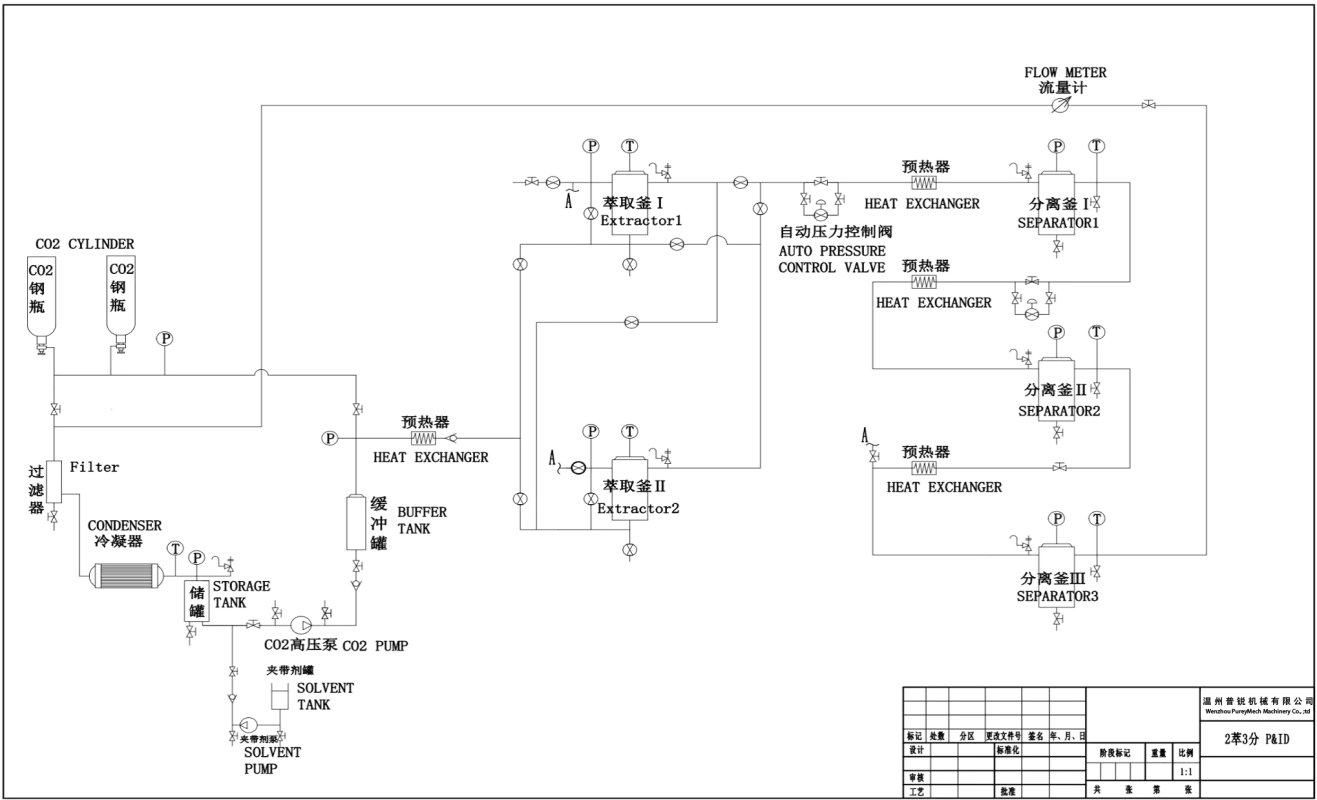 supercritical extraction system PID